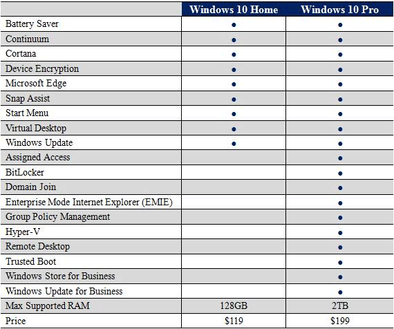 Gelöst Windows 10 Home Oder Windows 10 Pro Minitool® Software Ltd 9448