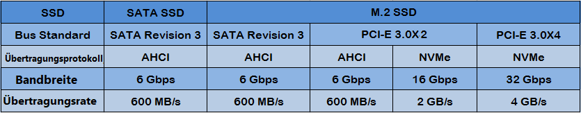 Bandbreite und Übertragungsrate im AHCI-Modus und NVMe-Modus