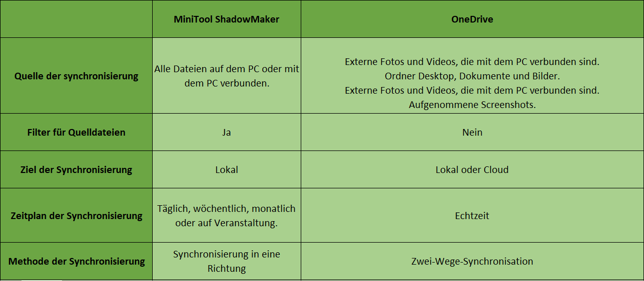 Vergleich von MiniTool ShadowMaker Datei Synchronisieren und OneDrive