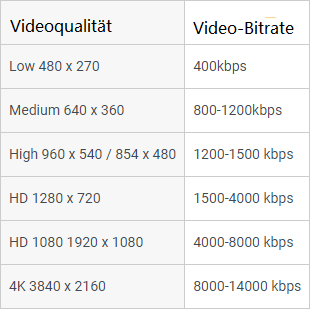 Was ist Video Bitrate? 4 Dinge, was Sie wissen sollten - MiniTool