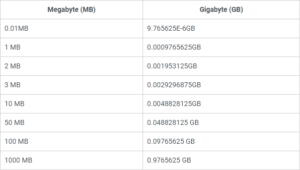 Wie Viele Megabytes Stecken In Einem Gigabyte MiniTool