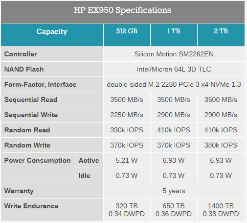 Spezifikationen des HP EX950 SSD
